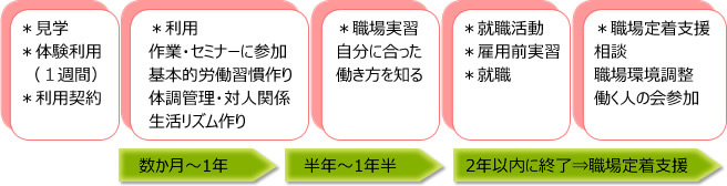 利用から就職までの流れ