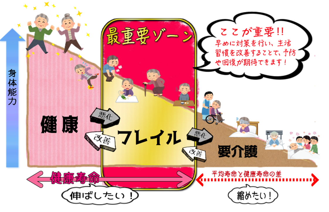 フレイル予防