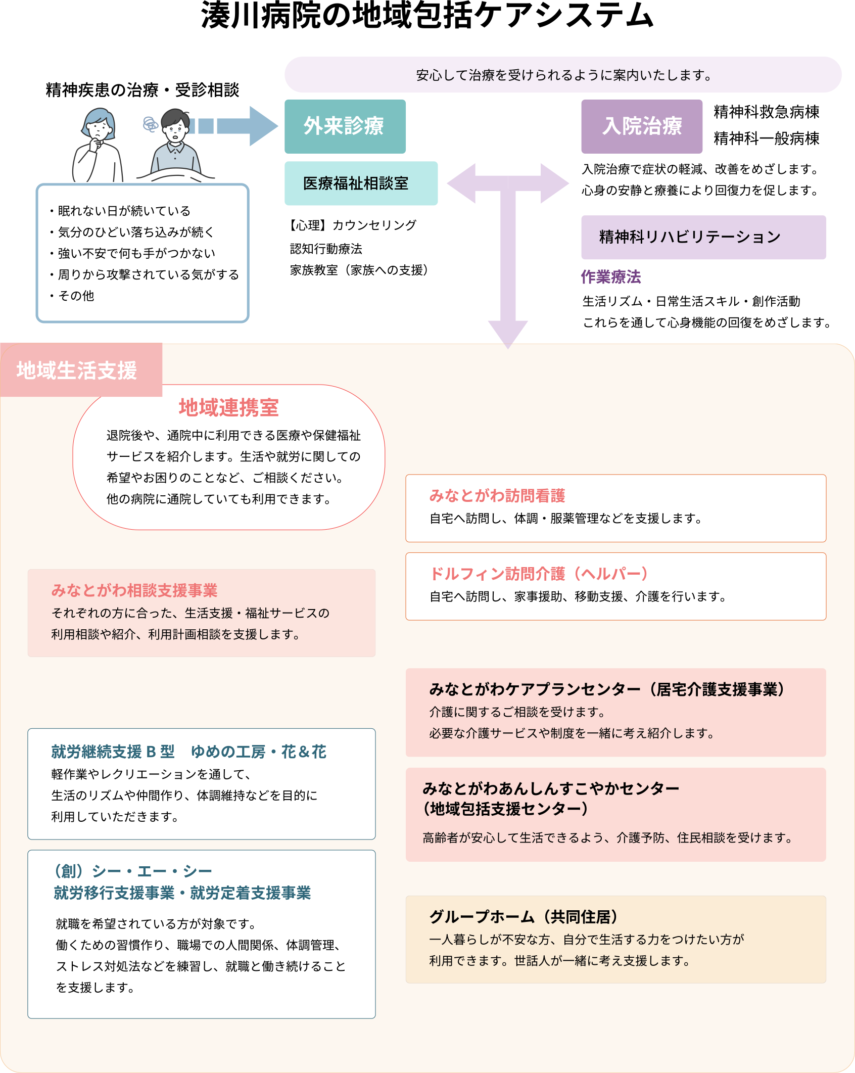湊川病院の地域包括ケアシステム